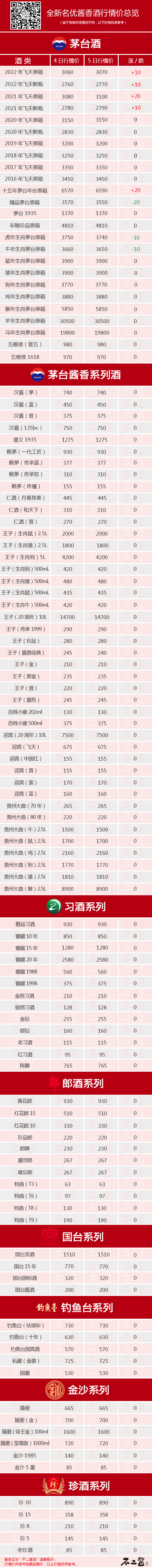 凯发k8娱乐官网新飞天迎四日连涨！7月5日名优酱香酒行情价全览